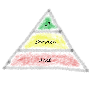 The Test Pyramid