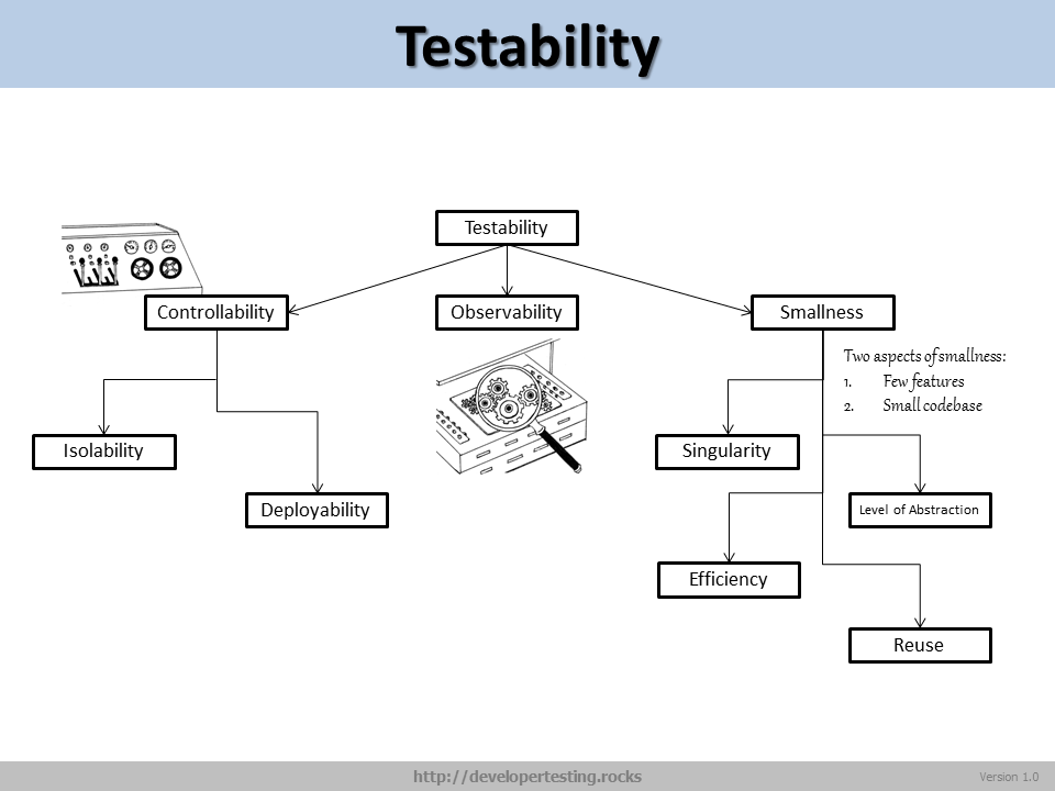 Testability: a schematic 