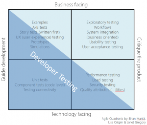 Developer Testing – by Alexander Tarlinder